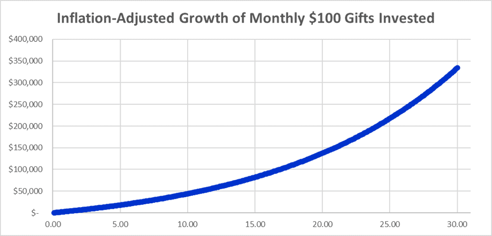 Compounding returns over time: the power of regular $100 investments adjusted for inflation.