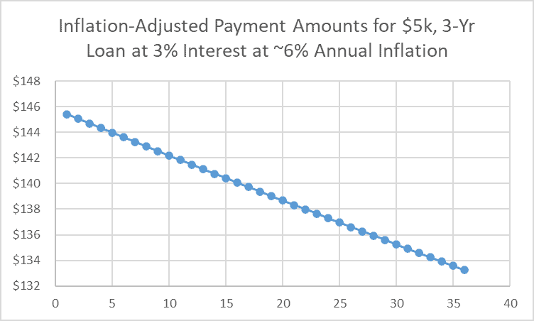 Inflation Adjusted Payment Amounts
