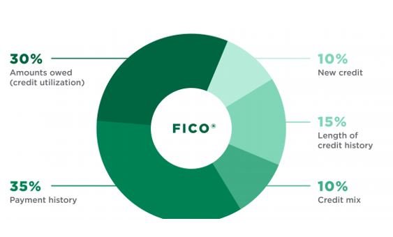 A pie chart depicting the factors that influence a fico credit score, highlighting the following components: payment history (35%), amounts owed (credit utilization) (30%), length of credit history (15%), credit mix (10%), and new credit (10%).