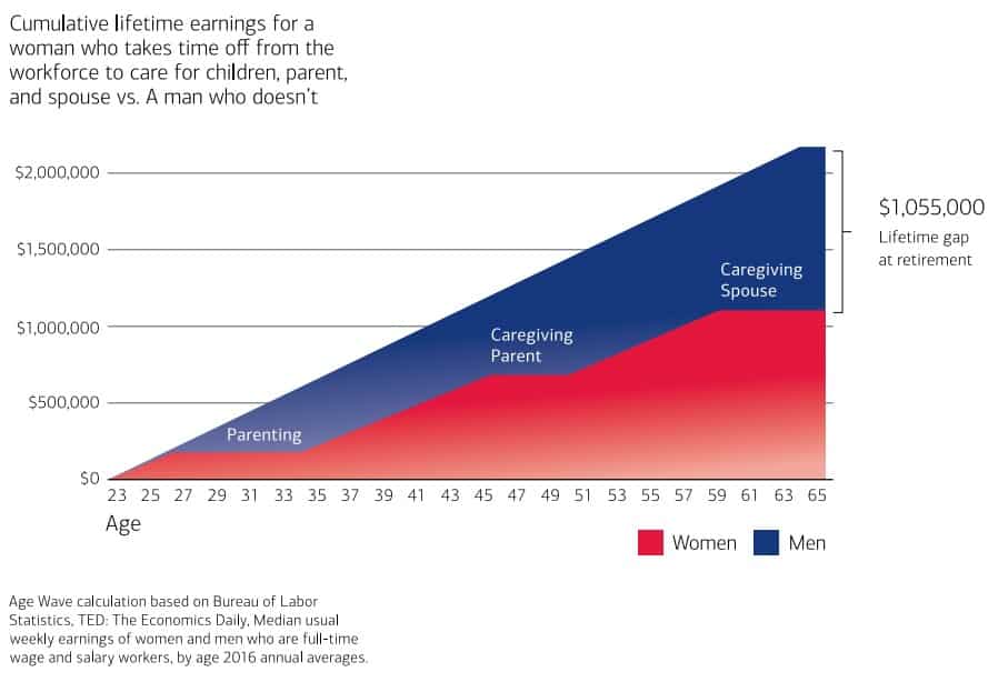 Comparative lifetime earnings gap between women and men, highlighting the financial impact of caregiving and parenting responsibilities on women.