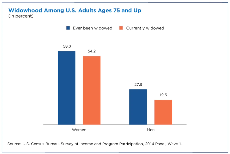 Widowhood among u.s. adults ages 75 and up: a comparative analysis of those who have ever been widowed versus currently widowed, by gender.