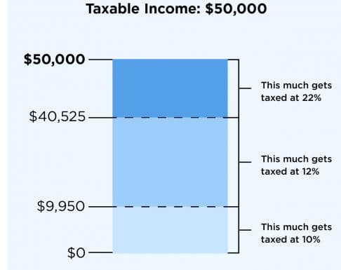 A bar chart illustrating the progressive tax brackets for a taxable income of $50,000: $9,950 is taxed at 10%, the income between $9,950 and $40,525 is taxed at 12%, and the remaining income up to $50,000 is taxed at 22%.