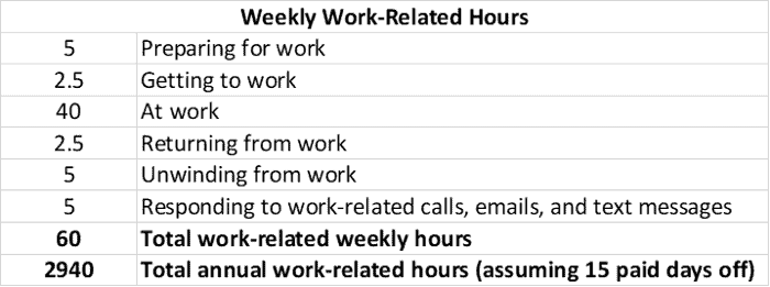 The image is a chart listing different categories related to weekly work activities and their corresponding time allocations, totaling 60 weekly work-related hours and 2,940 annual work-related hours, assuming 15 paid days off.