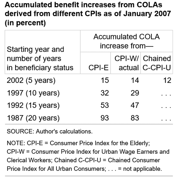 A table showing the accumulated percentage increase of different consumer price indexes (cpis) stemming from colas (cost-of-living adjustments) since january 2007, broken down by beneficiary status years of 5, 10, and 20 years, illustrating differences between cpi-e (for the elderly), cpi-w, and cpi-u (for urban consumers). data for cpi-u is not applicable for certain years.