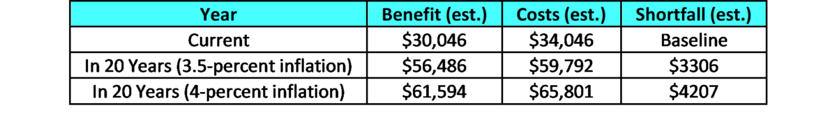 The image displays a financial comparison table with a heading and three columns showing different years in the future. each row presents estimated figures for benefit, cost, and shortfall associated with those specific years, highlighting the financial forecasts under varying inflation scenarios.