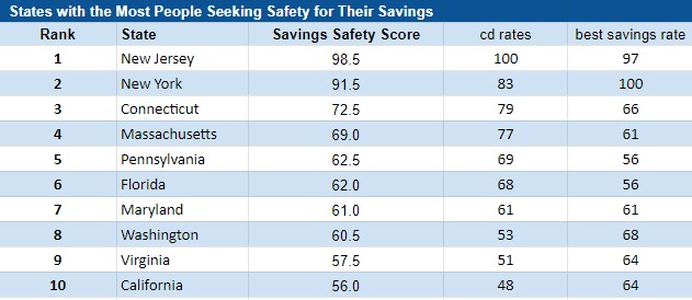 The image shows a table titled "states with the most people seeking safety for their savings." it ranks u.s. states from 1 to 10 based on a savings safety score, cd rates, and best savings rates. new jersey tops the list with a high safety score of 98.5 and best savings rate of 97, while california is at the bottom with a lower safety score of 56 and a best savings rate of 64.