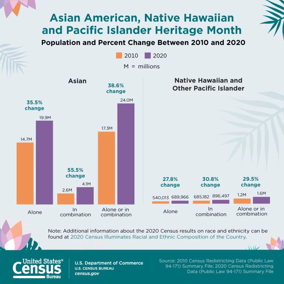 The image is an infographic by the united states census bureau that illustrates the growth of the asian and pacific islander heritage population between 2010 and 2020. it shows the notable percentage increase in various asian and native hawaiian and other pacific islander populations, with data represented in both bar charts and percentages, signifying a significant demographic change over the decade.