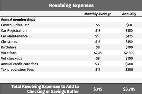 A table showcasing various revolving expenses with a monthly and annual cost breakdown, suggesting amounts to add to a checking or savings buffer for financial planning purposes.