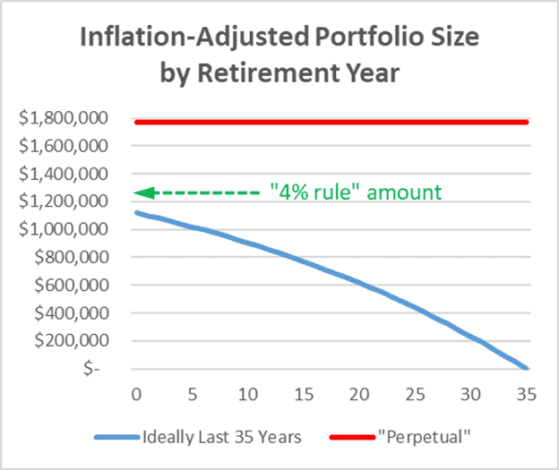 Chart depicting two retirement scenarios based on inflation-adjusted portfolio sizes: the "ideally last 35 years" portfolio gradually declines to zero, while the "perpetual" portfolio remains level, indicating sustained value over time. a dashed line marks the "4% rule" threshold for reference.