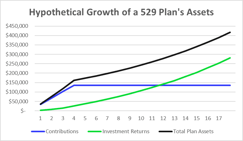 A line graph depicting the hypothetical growth of a 529 plan's assets over 17 years, highlighting contributions in blue, investment returns in green, and total plan assets in black.