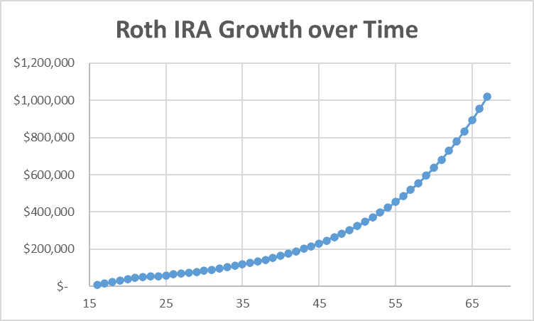 The image is a line graph showing the growth of a roth ira investment over time, where the x-axis represents age from 15 to 65 years and the y-axis represents the amount in dollars from $0 to $1,200,000. the graph depicts a compounding interest pattern, where the amount stays relatively modest until around age 45, then increases exponentially, indicating the power of long-term investment and the time value of money.
