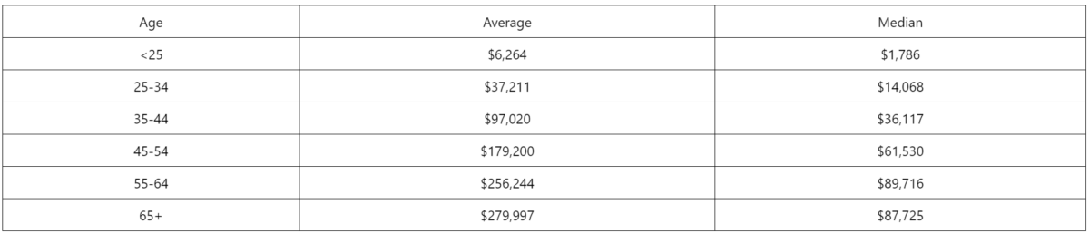 A table showing the average and median income by age groups, with age categories ranging from under 25 to 65 and over.