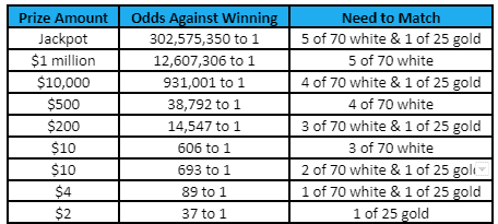 A table displaying various prize amounts for a lottery game, along with the corresponding odds against winning and the number of specific colored balls needed to match to win that prize.