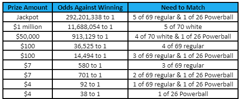 A table detailing the prize amounts, odds against winning, and number combinations needed to win various prizes in a powerball-style lottery game.
