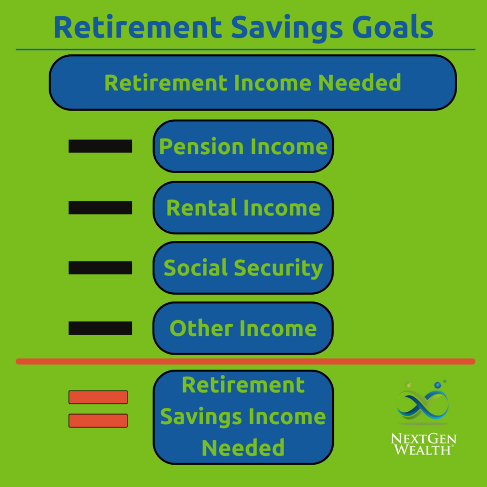 A colorful infographic illustrating retirement savings goals, showing different sources of income such as pension, rental, social security, and other income, with a goal marker for required retirement savings.