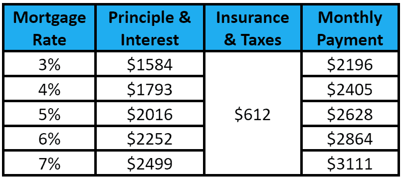 A table showcasing the breakdown of monthly house payments by mortgage rate including principle & interest and insurance & taxes.