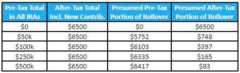 A table displaying ira contribution scenarios with columns for pre-tax total in all iras, after-tax total including new contribution, presumed pre-tax portion of rollover, and presumed after-tax portion of rollover at different initial pre-tax amounts ranging from $0 to $500k.
