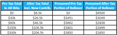 A table illustrating examples of pre-tax and after-tax totals in individual retirement accounts (iras) along with calculated presumed pre-tax and after-tax portions of rollover contributions.