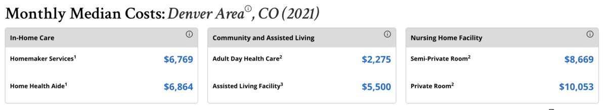 A comparative graphical chart displaying the monthly median costs for various types of elder care services in the denver area for the year 2021, including in-home care, community and assisted living, and nursing home facility, with costs ranging from $4,767 for adult day health care to $10,053 for a private room in a nursing home.