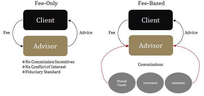 A comparative diagram illustrating the differences between "fee-only" and "fee-based" financial advisory models, highlighting how fees, advice, and commissions are structured for each type.
