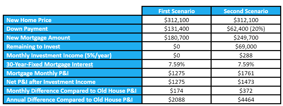 A comparative table illustrating two scenarios for purchasing a new home: detailing differences in down payment, mortgage amount, investment returns, and monthly financial impacts.