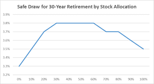 A line graph titled "safe draw for 30-year retirement by stock allocation" showing the percentage of a safe withdrawal rate for various stock allocations in a retirement portfolio, with rates starting just above 3.2%, peaking at around 3.8%, and then declining towards 3.5% as stock allocation increases from 0% to 100%.