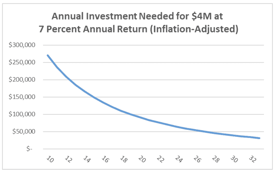 Graph depicting the declining annual investment required to reach $4 million at a 7 percent inflation-adjusted annual return over time.