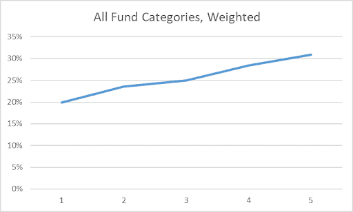 Line graph showing a steady increase in percentage across five data points, under the title "all fund categories, weighted".