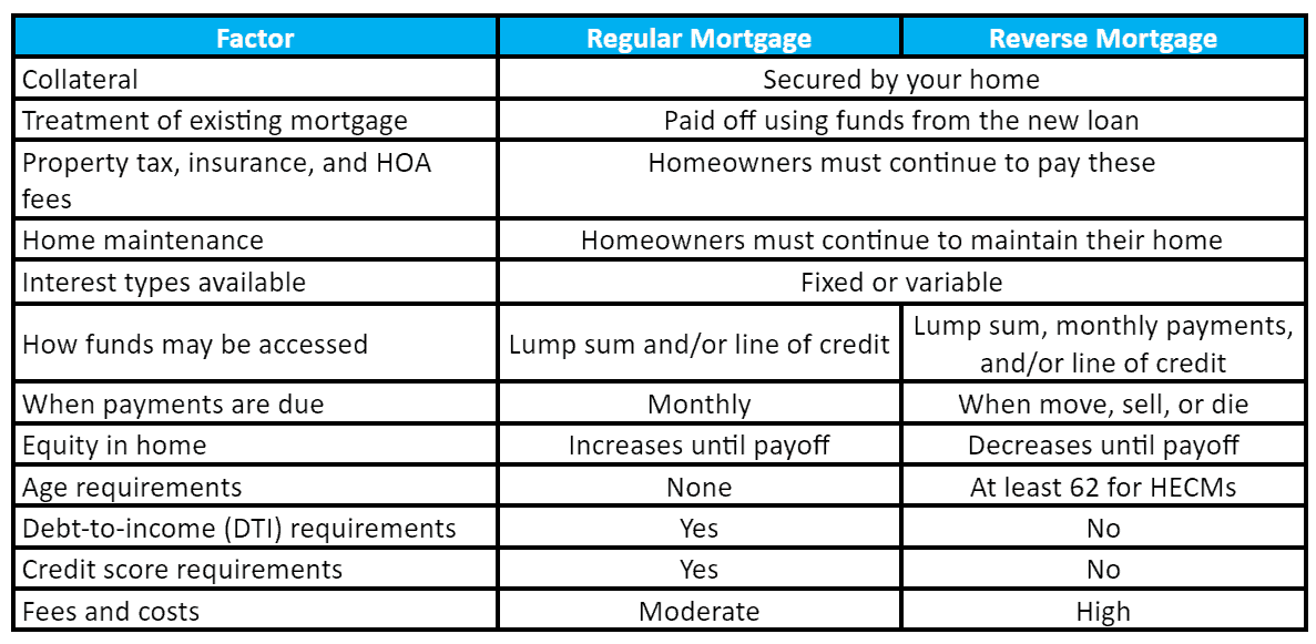 A comparative table outlining the differences between a regular mortgage and a reverse mortgage, covering factors such as collateral, payment methods, home maintenance responsibilities, interest types, payment due timings, age requirements, dti requirements, and associated fees and costs.