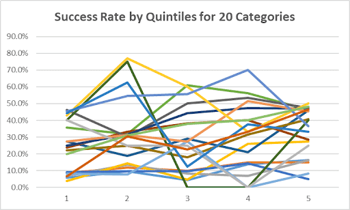 Complex multi-colored line graph representing the success rate by quintiles for 20 different categories.