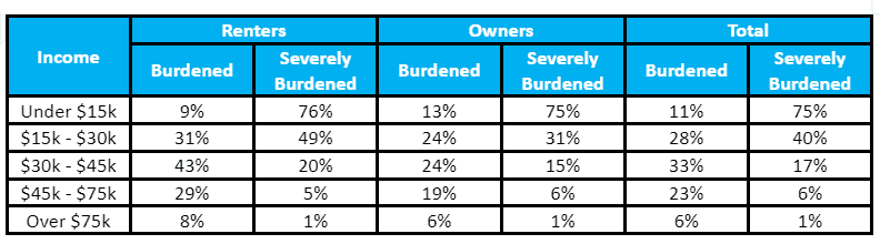 A table displaying housing affordability data categorized by income brackets, distinguishing between renters and owners in terms of being burdened or severely burdened by housing costs.