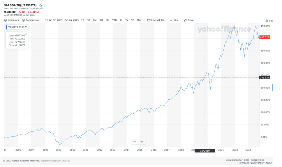 A line graph showing the historical performance of the s&p 500 index with points marked along the line to indicate significant shifts or milestones over time. the graph reflects a general upward trend in the index's value with fluctuations and a notable peak followed by a downturn towards the latest date shown.
