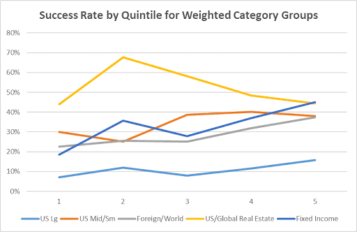 A line graph titled "success rate by quintile for weighted category groups" displaying the performance of different investment categories across five quintiles, with lines representing us large cap, us mid/small cap, foreign/world, us/global real estate, and fixed income securities. each line shows varying rates of success, illustrating how each investment category fares in different performance tiers.
