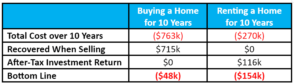 Comparison of the financial implications of buying versus renting a home over a 10-year period, highlighting total costs, recoverable funds, investment returns, and the net impact on finances.