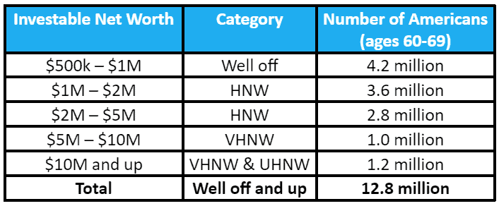 Table categorizing american individuals aged 60-69 by investable net worth, ranging from 'well off' to 'ultra high net worth' with corresponding population numbers.