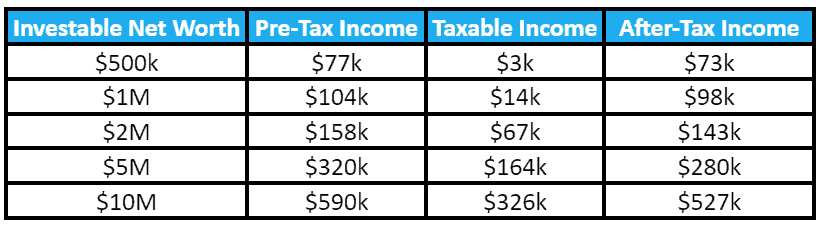 A table displaying a comparison of investable net worth with corresponding pre-tax income, taxable income, and after-tax income at various financial levels.