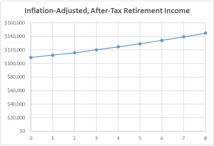 A line graph depicting the gradual increase of inflation-adjusted, after-tax retirement income over an 8-year period.