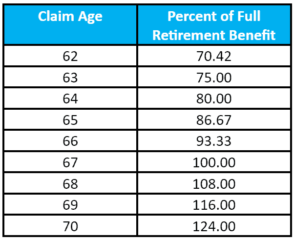 A table showing the correlation between claim age and the percent of full retirement benefit, starting from age 62 at 70.42% and incrementally increasing to 124.00% at age 70.