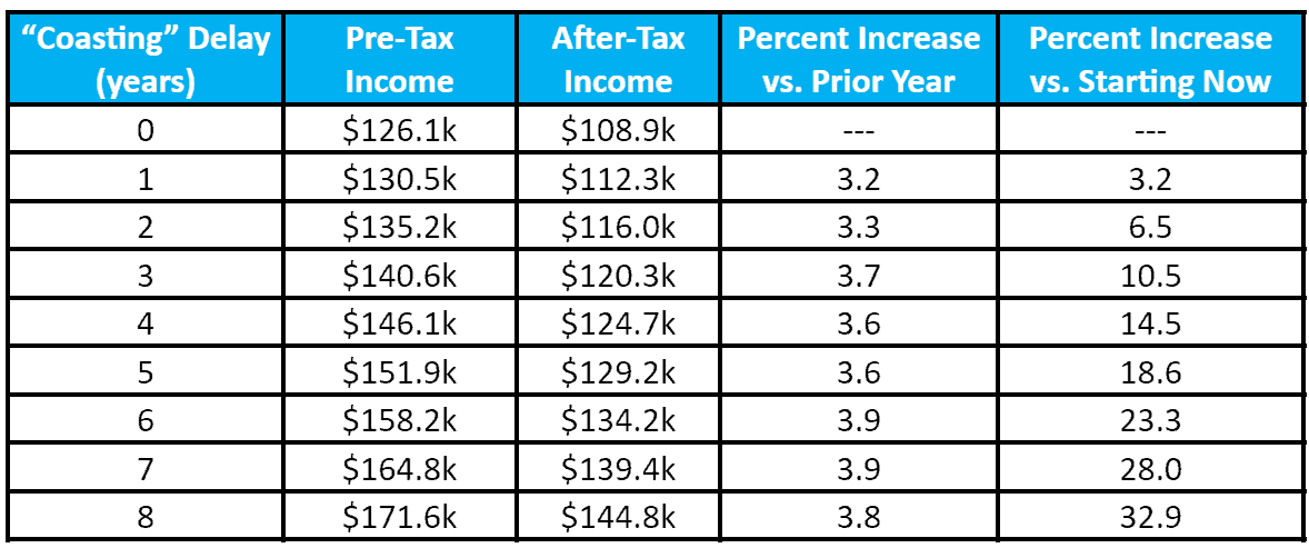 The image shows a table with financial projections considering a "coasting" delay in years, with columns for pre-tax income, after-tax income, percent increase vs. prior year, and percent increase vs. starting now. the table illustrates how income increases over an 8-year period, both before and after taxes, along with the corresponding percentage increases annually and cumulatively from the starting point.