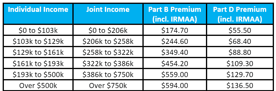 The image displays a table outlining various income brackets and the corresponding medicare part b and part d premiums, including income-related monthly adjustment amounts (irmaa). it categorizes individual and joint incomes and associates them with specific premium costs for medicare beneficiaries.