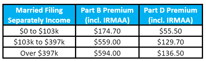 A table displaying the medicare part b and part d premiums for individuals who are married but filing separately, categorized by income brackets.