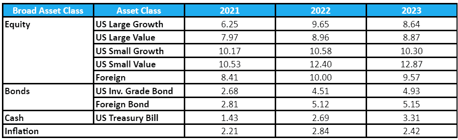 A financial data table showing the performance of various asset classes across equity, bonds, cash, and inflation categories for the years 2021, 2022, and 2023.