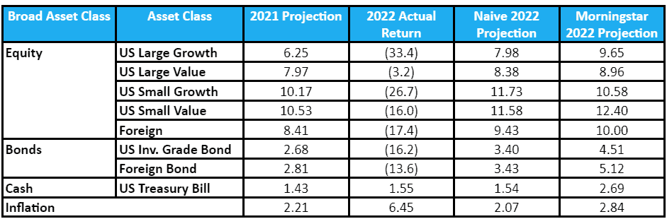 This image is a table summarizing financial asset class performance and projections. it includes categories like equity, bonds, cash, and inflation, with specific asset classes under each. projections and actual returns for the years 2021 and 2022 are listed, as well as november 2022 and morningstar 2022 projections.