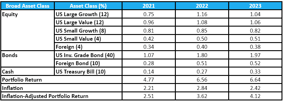 The image is a table displaying investment performance data across various asset classes from 2021 to 2023. it includes equity, bonds, cash, portfolio return, and inflation-adjusted portfolio return, with further categorizations under each asset class. each category shows numerical values that represent the performance for the respective years.