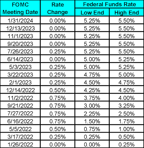Chart indicating federal reserve's fomc meeting dates and decisions on rate changes, with specific focus on the federal funds rate range, but the data fields are empty or not visible in the provided image.