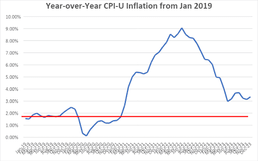 Graph showing the fluctuating trend of year-over-year cpi-u (consumer price index for urban consumers) inflation rates from january 2019, with a peak and subsequent decline observed.