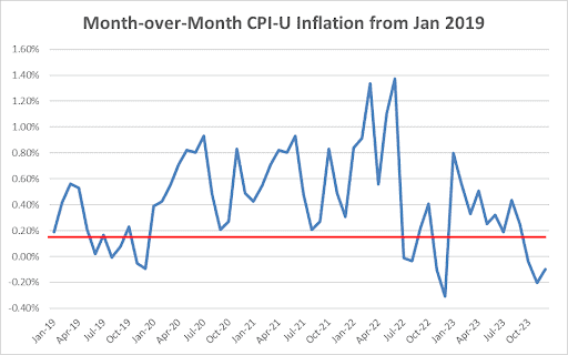 Graph displaying the month-over-month changes in the consumer price index for urban (cpi-u) from january 2019 through october 2023, showing fluctuations in inflation rates over time.