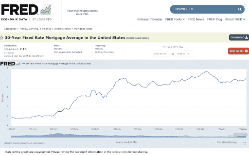 A graph from the Federal Reserve Economic Data (FRED) showing the 30-year fixed-rate mortgage average in the United States from 2010 to 2023. The graph indicates fluctuations with peak and trough points over this period. A download option is visible on the right.