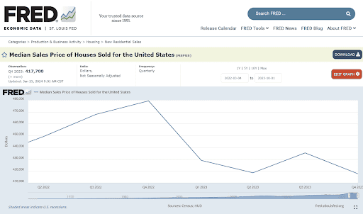 A line graph from the FRED website shows the median sales price of houses sold in the United States for the year 2023 at $417,700. The data, sourced from HUD, presents a non-seasonally adjusted trend with notable fluctuations throughout the quarters.