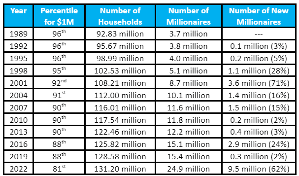 A table displaying data from 1989 to 2022. Columns include "Year," "Percentile for $1M," "Number of Households," "Number of Millionaires," and "Number of New Millionaires." Percentiles range from 81st to 96th, households from 82.38M to 131.20M, and millionaires from 3.7M to 24.9M.